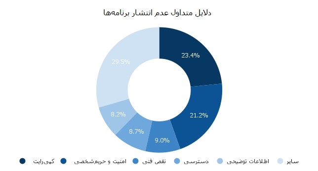دلایل متداول عدم انتشار برنامهها